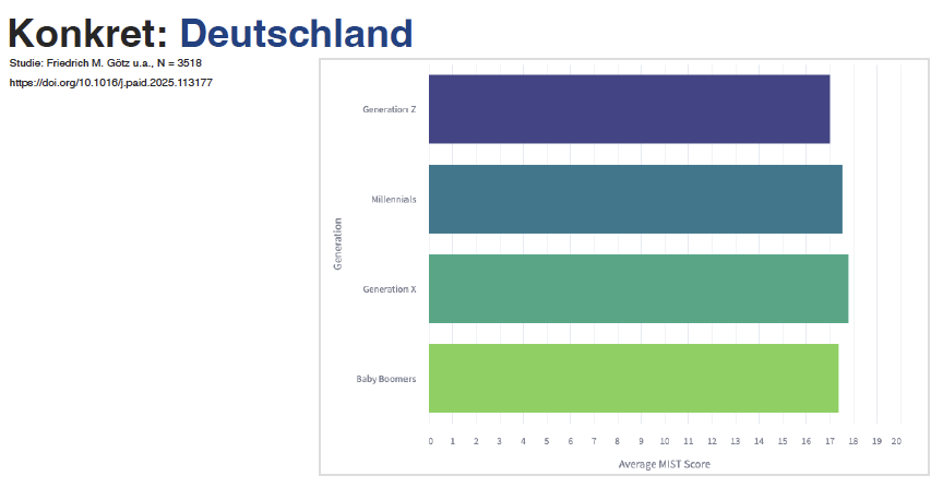 Studie, die zeigt, am schwersten tat sich Gen Z im Test, dann Babyboomer, dann Millenials und dann Gen X - deutsches Ergebnis, mit Vorbehalt, siehe Text